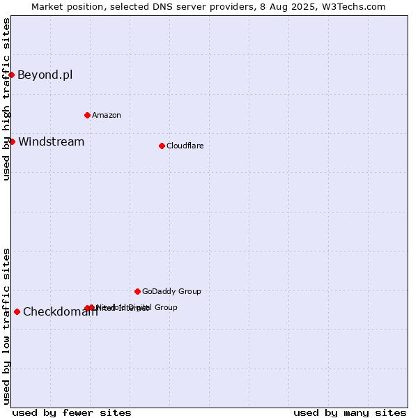 Market position of Checkdomain vs. Windstream vs. Beyond.pl