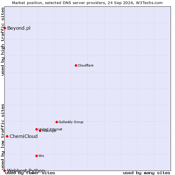 Market position of ChemiCloud vs. Beyond.pl vs. Webhost Python