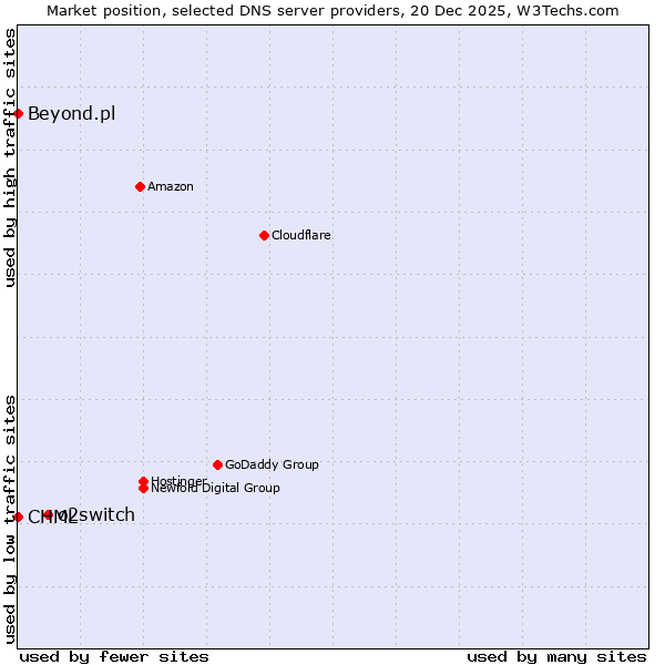 Market position of o2switch vs. CHML vs. Beyond.pl