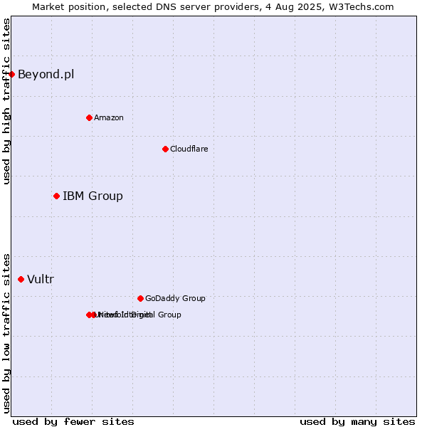 Market position of IBM Group vs. Vultr vs. Beyond.pl