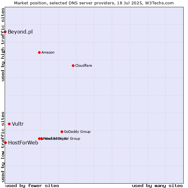 Market position of Vultr vs. HostForWeb vs. Beyond.pl