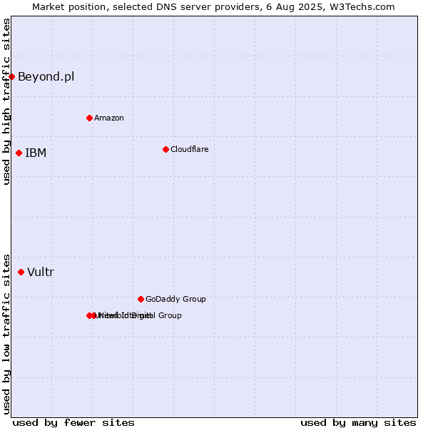 Market position of Vultr vs. IBM vs. Beyond.pl