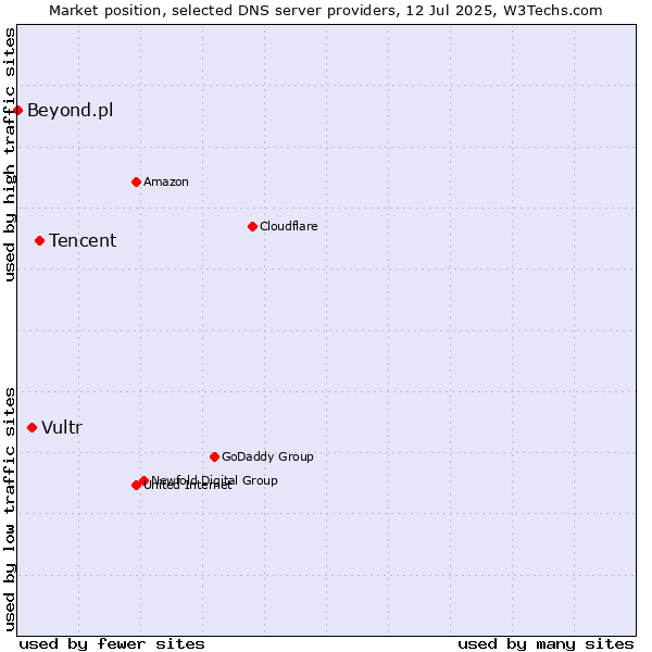 Market position of Tencent vs. Vultr vs. Beyond.pl