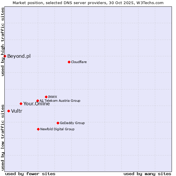 Market position of Your.Online vs. Vultr vs. Beyond.pl