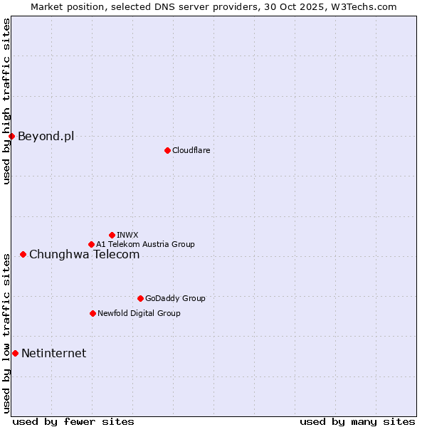 Market position of Chunghwa Telecom vs. Netinternet vs. Beyond.pl