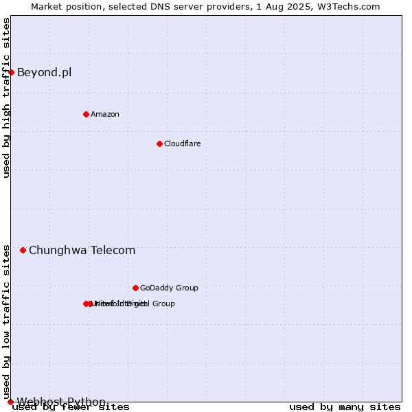 Market position of Chunghwa Telecom vs. Beyond.pl vs. Webhost Python
