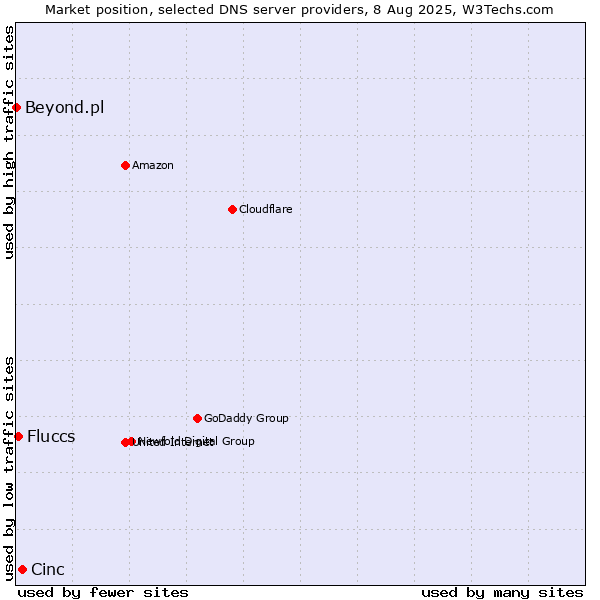 Market position of Cinc vs. Fluccs vs. Beyond.pl
