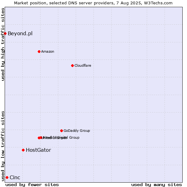 Market position of HostGator vs. Cinc vs. Beyond.pl