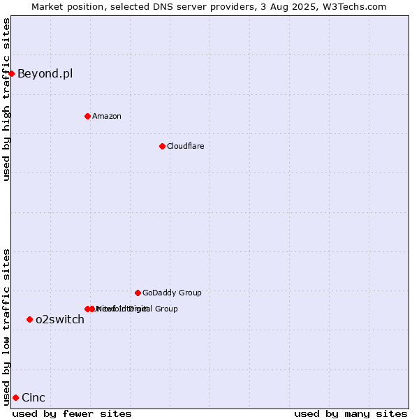 Market position of o2switch vs. Cinc vs. Beyond.pl