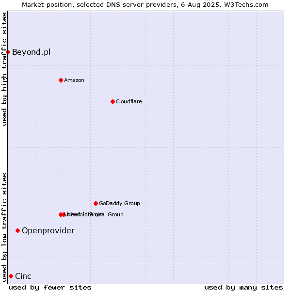Market position of Openprovider vs. Cinc vs. Beyond.pl