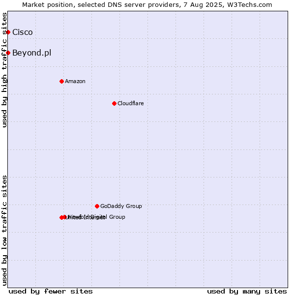 Market position of Beyond.pl vs. Cisco