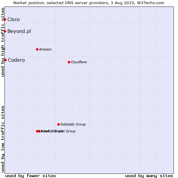 Market position of Codero vs. Beyond.pl vs. Cisco