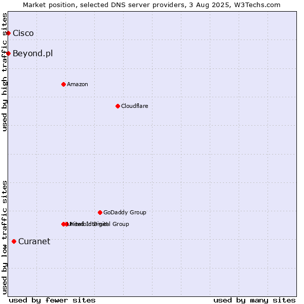 Market position of Curanet vs. Beyond.pl vs. Cisco