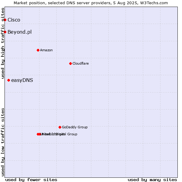 Market position of easyDNS vs. Beyond.pl vs. Cisco