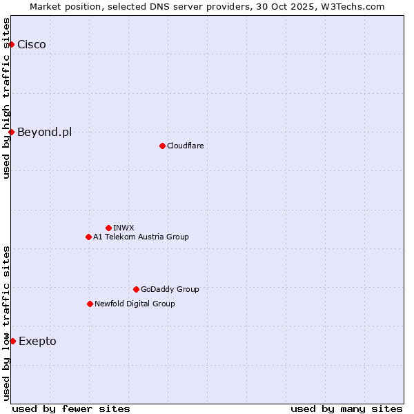 Market position of Exepto vs. Beyond.pl vs. Cisco