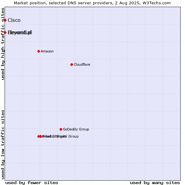 Market position of Flexential vs. Beyond.pl vs. Cisco