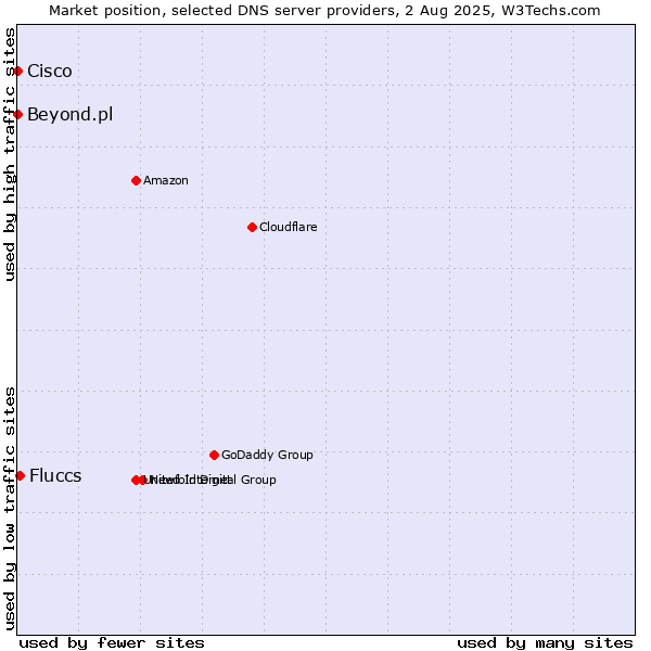 Market position of Fluccs vs. Beyond.pl vs. Cisco