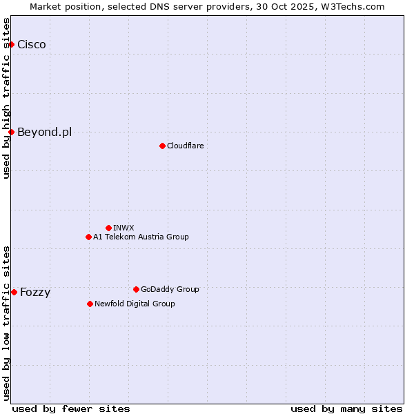 Market position of Fozzy vs. Beyond.pl vs. Cisco