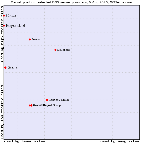 Market position of Gcore vs. Beyond.pl vs. Cisco