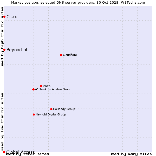 Market position of Beyond.pl vs. Cisco vs. Global Access