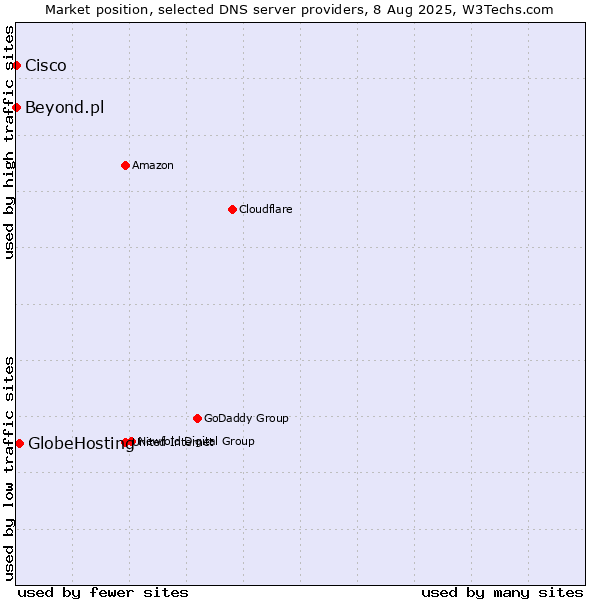 Market position of GlobeHosting vs. Beyond.pl vs. Cisco