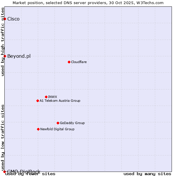 Market position of Beyond.pl vs. Cisco vs. GMO DigiRock