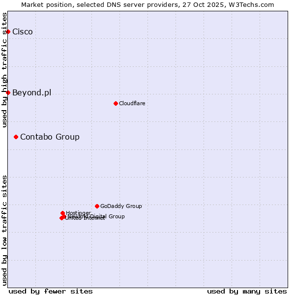 Market position of Contabo Group vs. Beyond.pl vs. Cisco