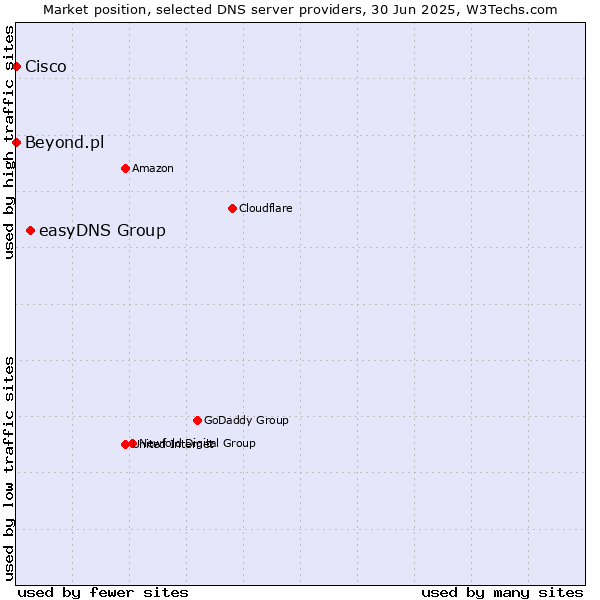 Market position of easyDNS Group vs. Beyond.pl vs. Cisco