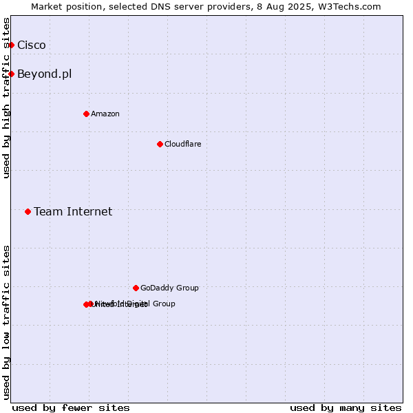 Market position of Team Internet vs. Beyond.pl vs. Cisco