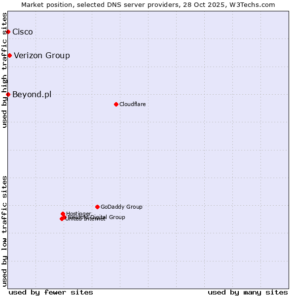 Market position of Verizon Group vs. Beyond.pl vs. Cisco