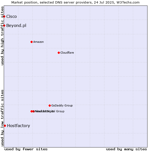Market position of Hostfactory vs. Beyond.pl vs. Cisco