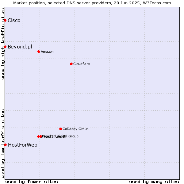 Market position of HostForWeb vs. Beyond.pl vs. Cisco