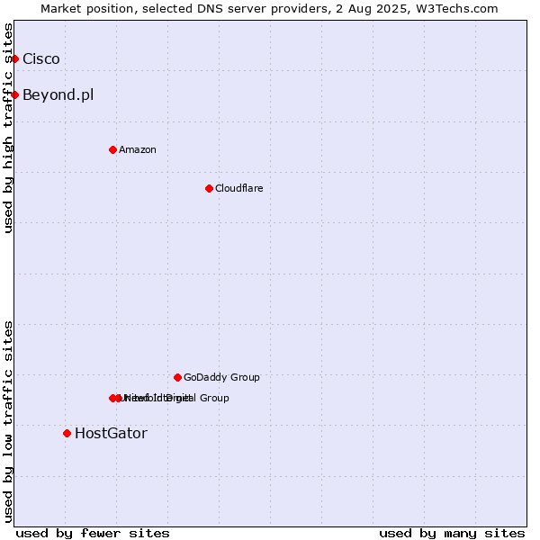Market position of HostGator vs. Beyond.pl vs. Cisco