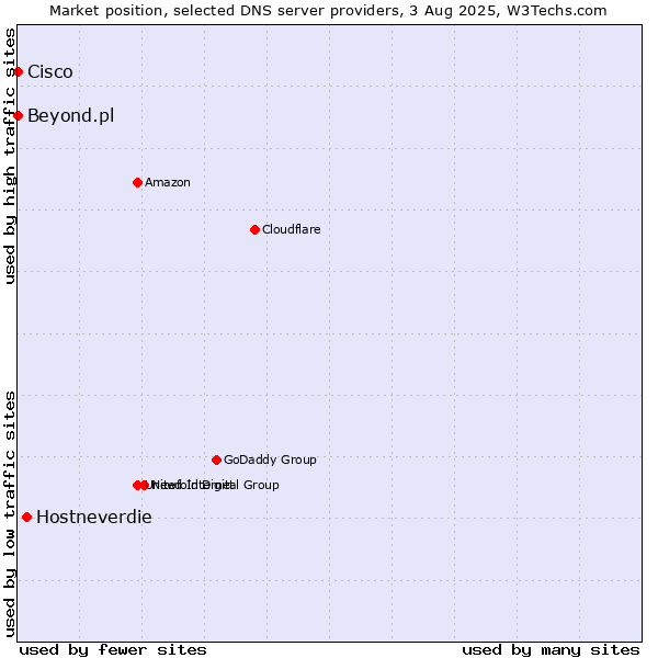 Market position of Hostneverdie vs. Beyond.pl vs. Cisco