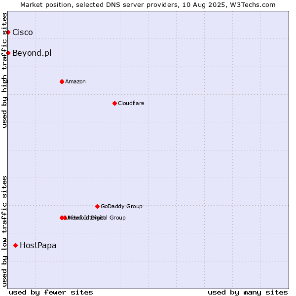 Market position of HostPapa vs. Beyond.pl vs. Cisco