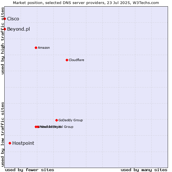 Market position of Hostpoint vs. Beyond.pl vs. Cisco