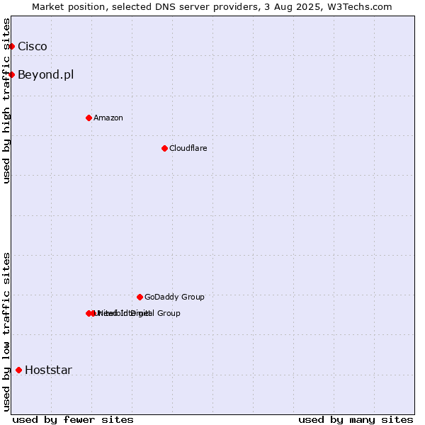 Market position of Hoststar vs. Beyond.pl vs. Cisco