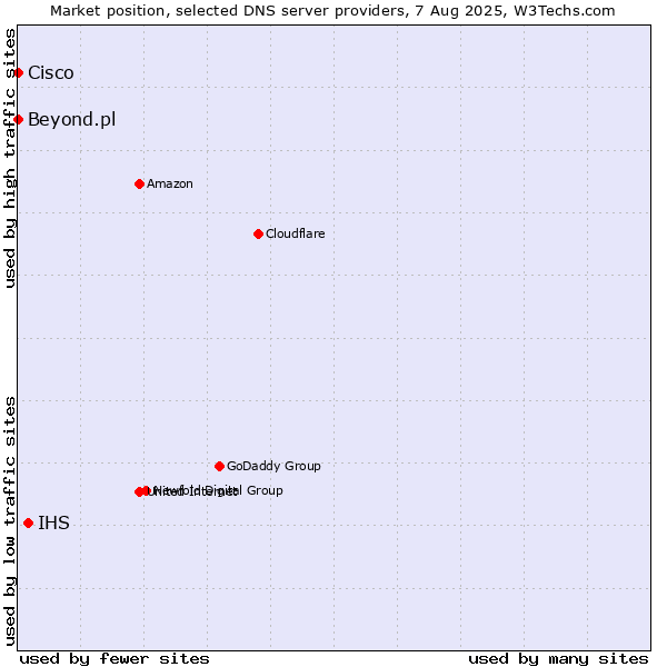 Market position of IHS vs. Beyond.pl vs. Cisco