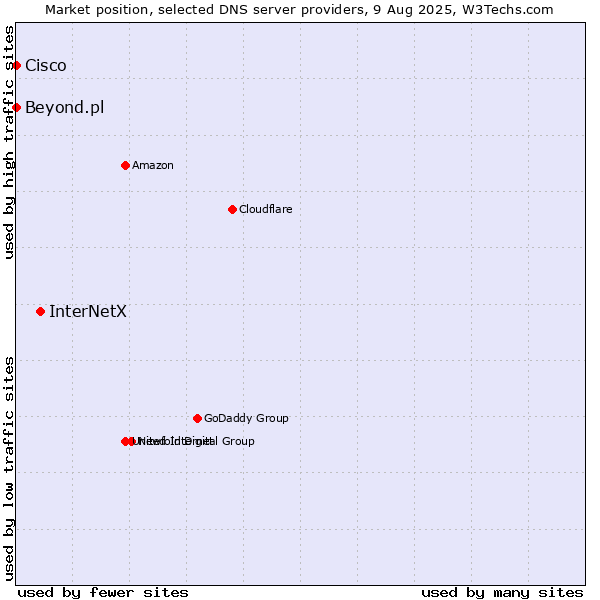 Market position of InterNetX vs. Beyond.pl vs. Cisco