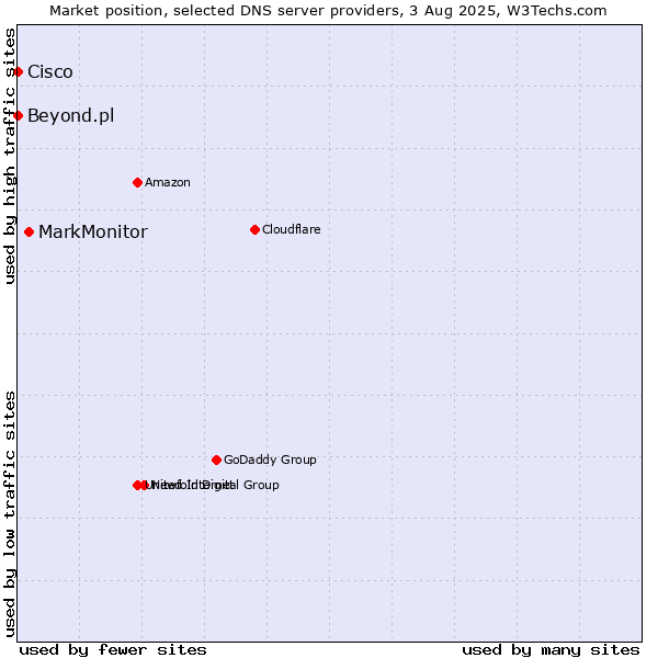 Market position of MarkMonitor vs. Beyond.pl vs. Cisco