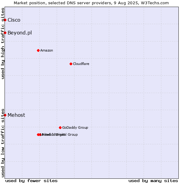 Market position of Mehost vs. Beyond.pl vs. Cisco