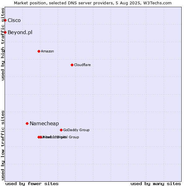 Market position of Namecheap vs. Beyond.pl vs. Cisco
