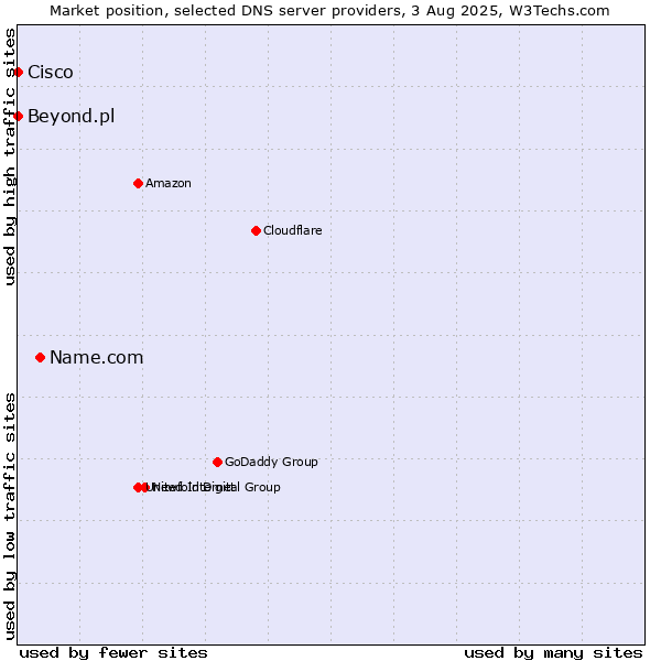 Market position of Name.com vs. Beyond.pl vs. Cisco