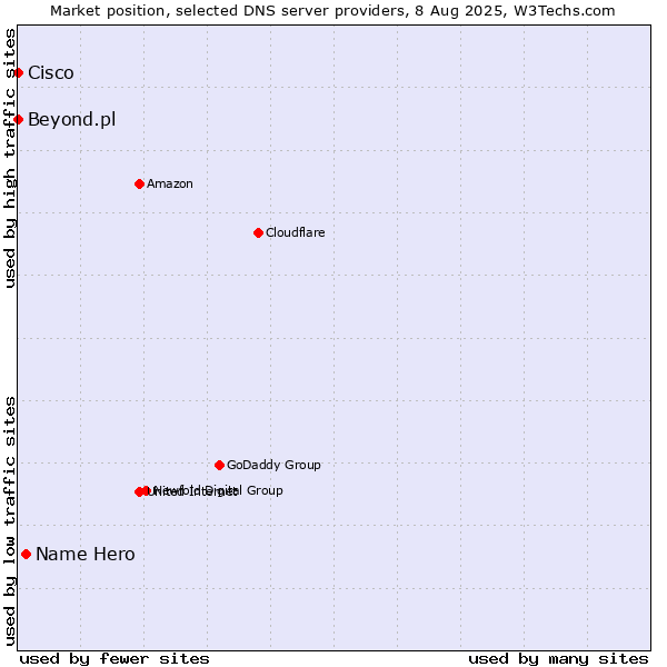 Market position of Name Hero vs. Beyond.pl vs. Cisco