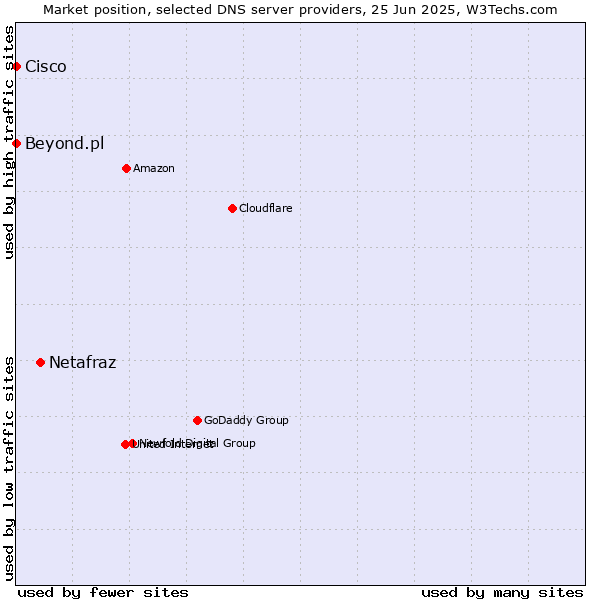 Market position of Netafraz vs. Beyond.pl vs. Cisco