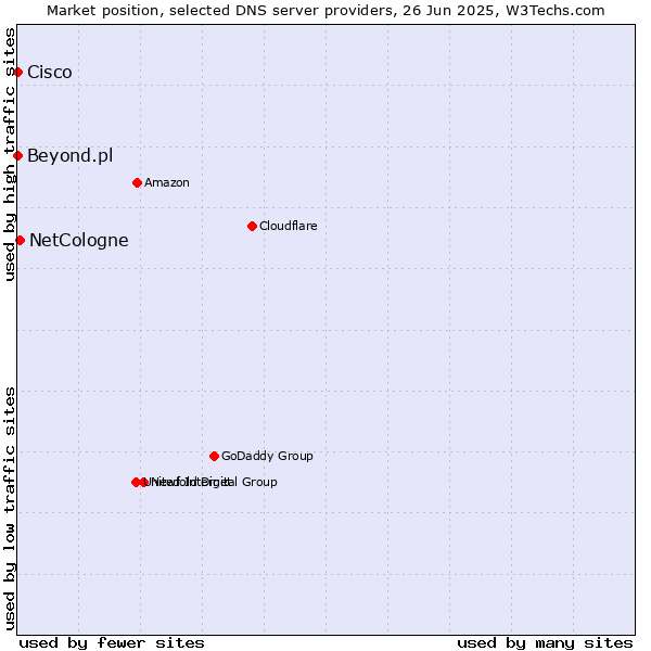Market position of NetCologne vs. Beyond.pl vs. Cisco