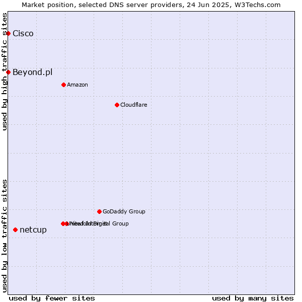 Market position of netcup vs. Beyond.pl vs. Cisco