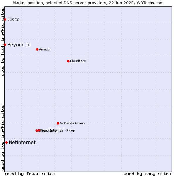 Market position of Netinternet vs. Beyond.pl vs. Cisco