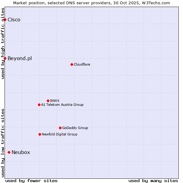 Market position of Neubox vs. Beyond.pl vs. Cisco
