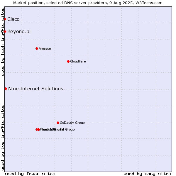 Market position of Nine Internet Solutions vs. Beyond.pl vs. Cisco